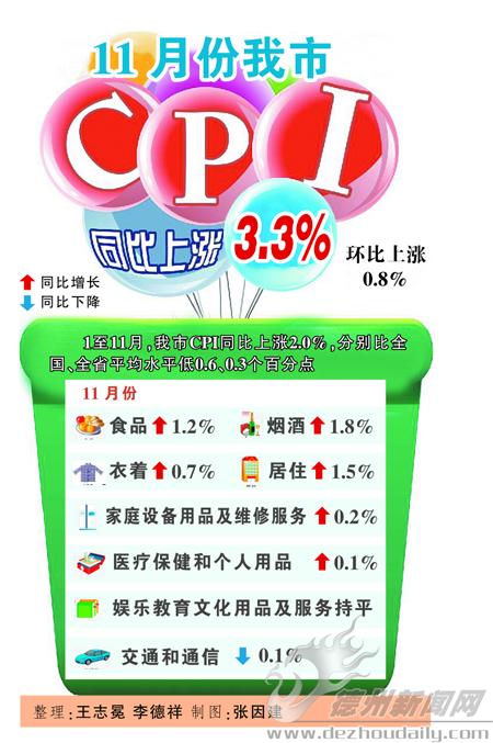 11月份德州CPI同比上漲3.3% 環(huán)比上漲0.8%