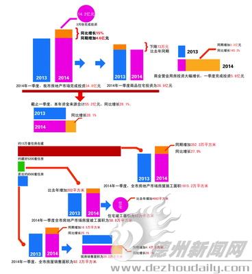 一季度德州約賣出8500套住房 約13萬(wàn)套住房在建