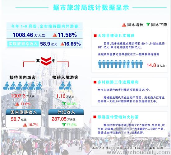 德州旅游業(yè)發(fā)展勢頭良好 半年接待游客首破千萬人次