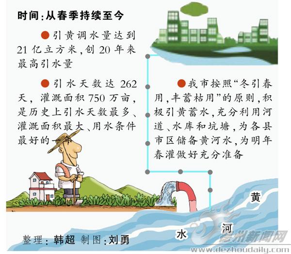 德州市引黃21億立方米 創(chuàng)20年來最高引水量