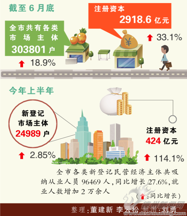 德州市市場主體總量突破30萬戶 同比增長18.9%